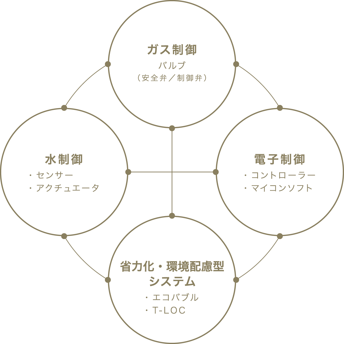 開発×製造ならではの解決力